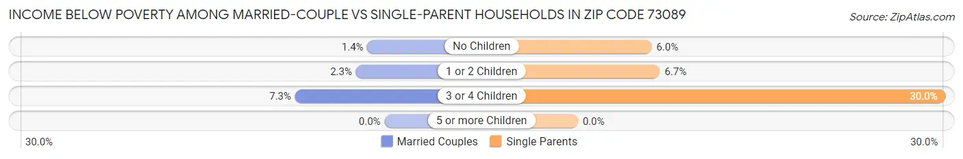 Income Below Poverty Among Married-Couple vs Single-Parent Households in Zip Code 73089