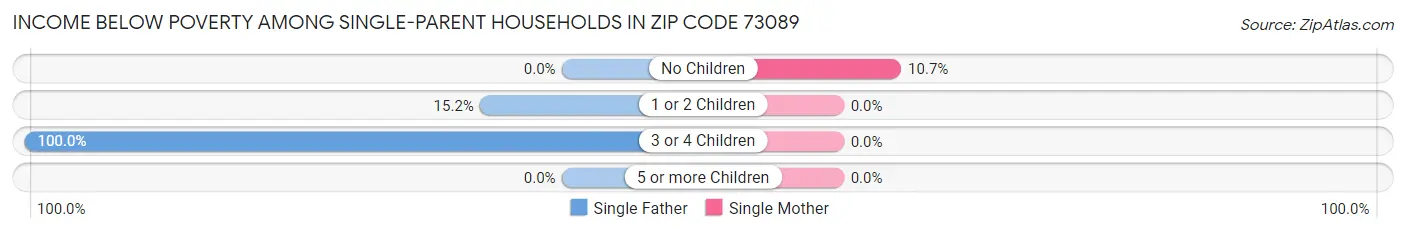 Income Below Poverty Among Single-Parent Households in Zip Code 73089