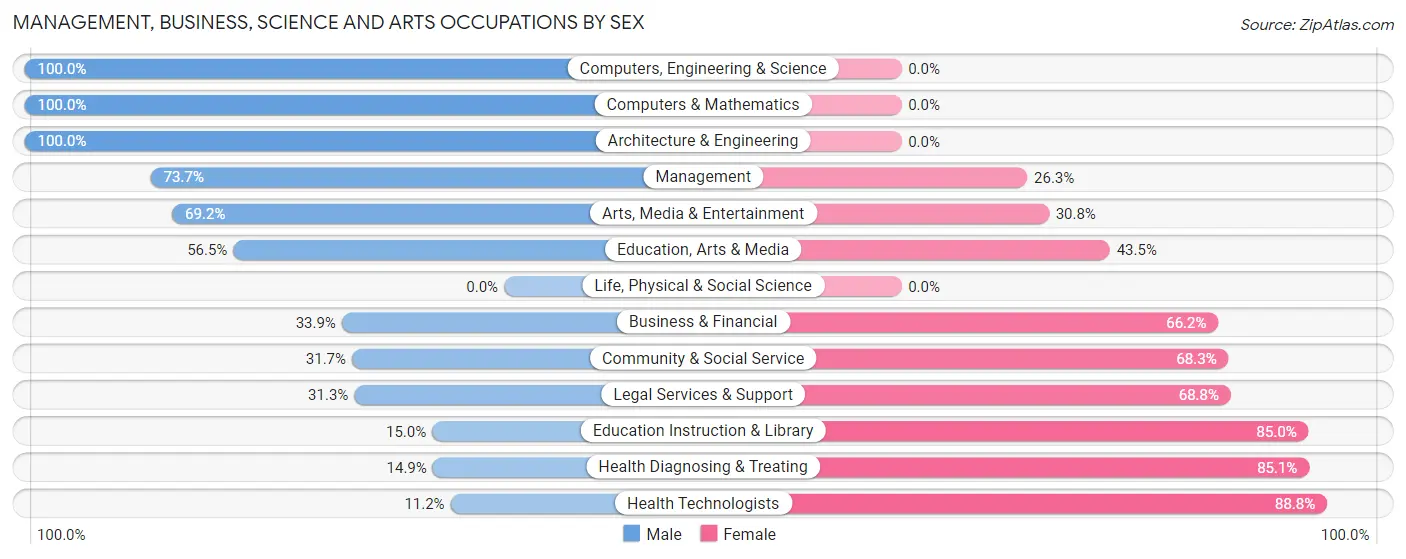 Management, Business, Science and Arts Occupations by Sex in Zip Code 73089