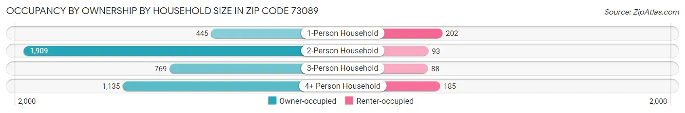 Occupancy by Ownership by Household Size in Zip Code 73089