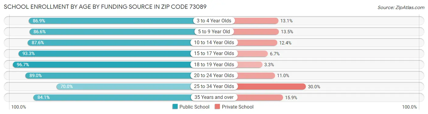 School Enrollment by Age by Funding Source in Zip Code 73089