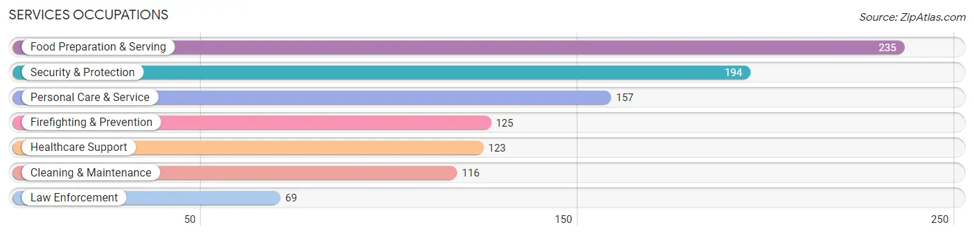 Services Occupations in Zip Code 73089