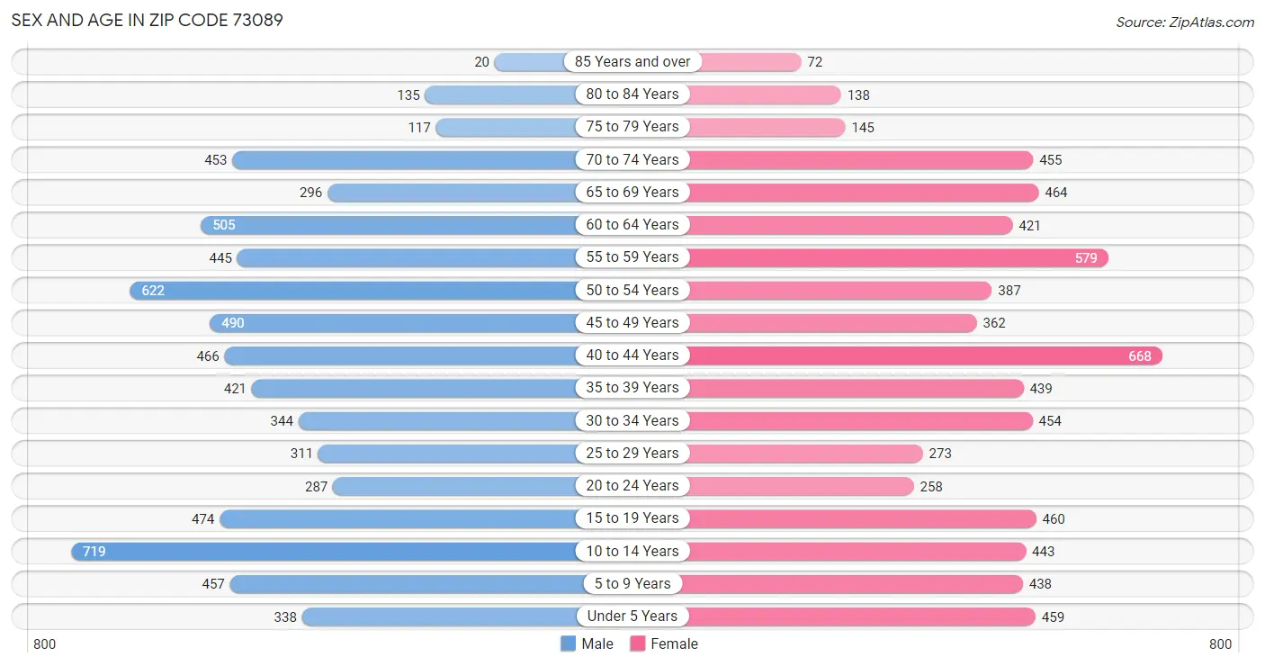 Sex and Age in Zip Code 73089