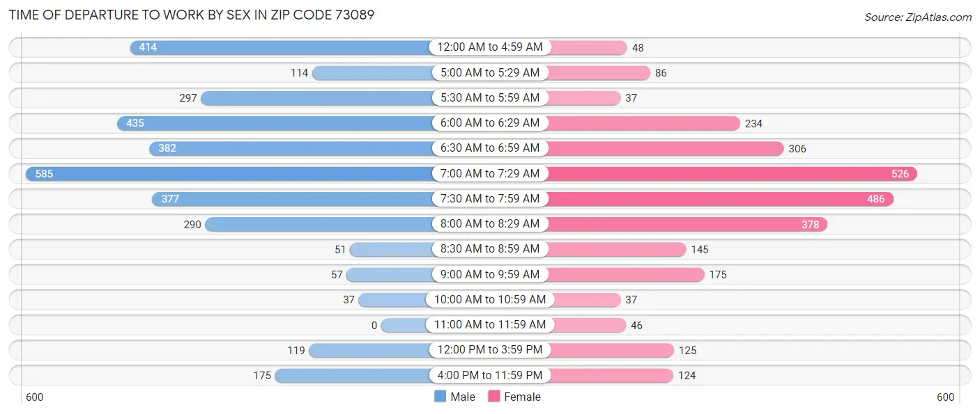 Time of Departure to Work by Sex in Zip Code 73089