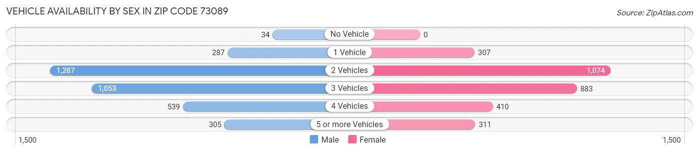Vehicle Availability by Sex in Zip Code 73089