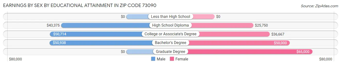 Earnings by Sex by Educational Attainment in Zip Code 73090
