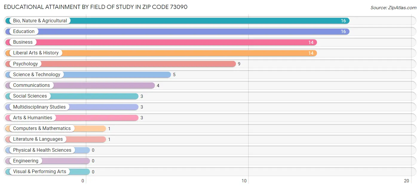 Educational Attainment by Field of Study in Zip Code 73090