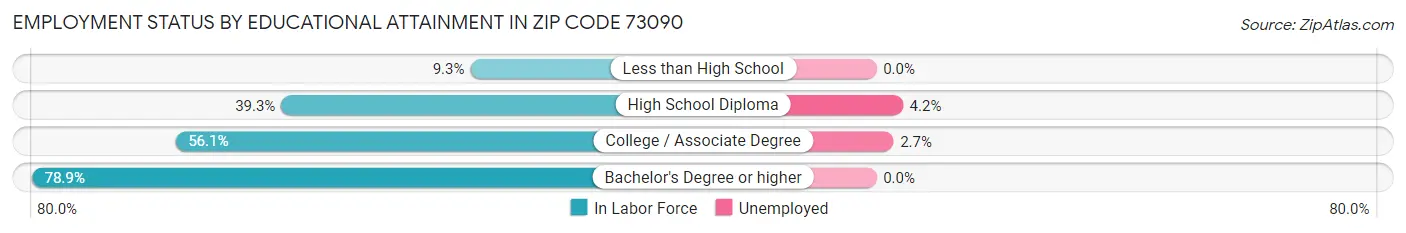 Employment Status by Educational Attainment in Zip Code 73090