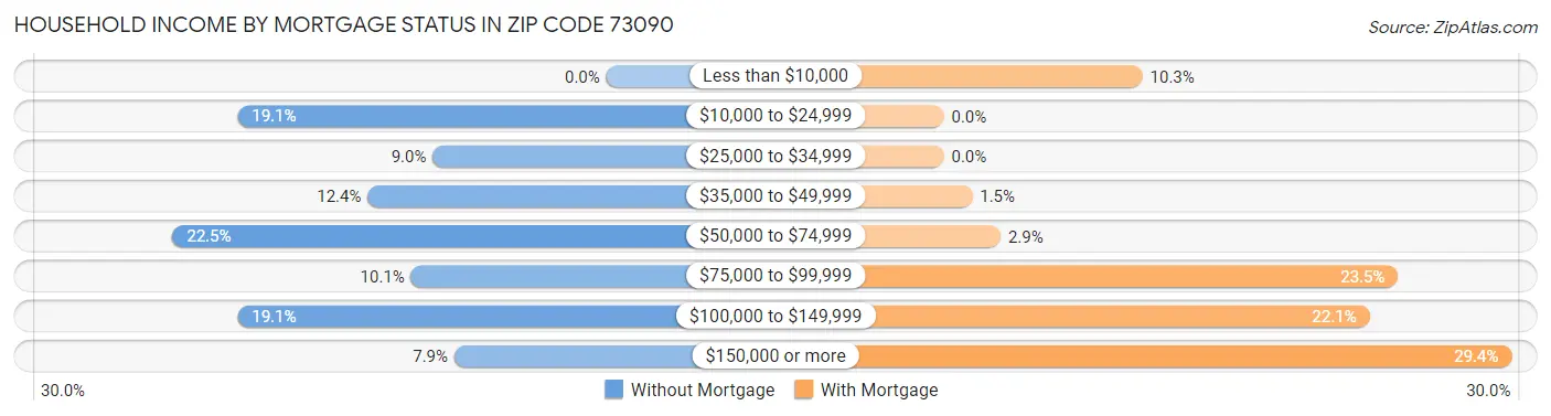 Household Income by Mortgage Status in Zip Code 73090