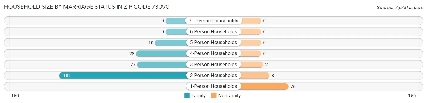 Household Size by Marriage Status in Zip Code 73090