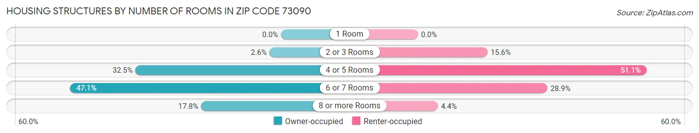 Housing Structures by Number of Rooms in Zip Code 73090
