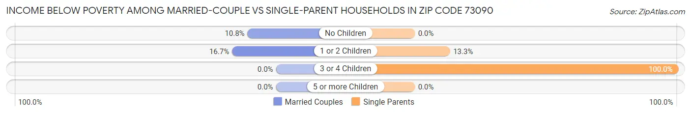Income Below Poverty Among Married-Couple vs Single-Parent Households in Zip Code 73090