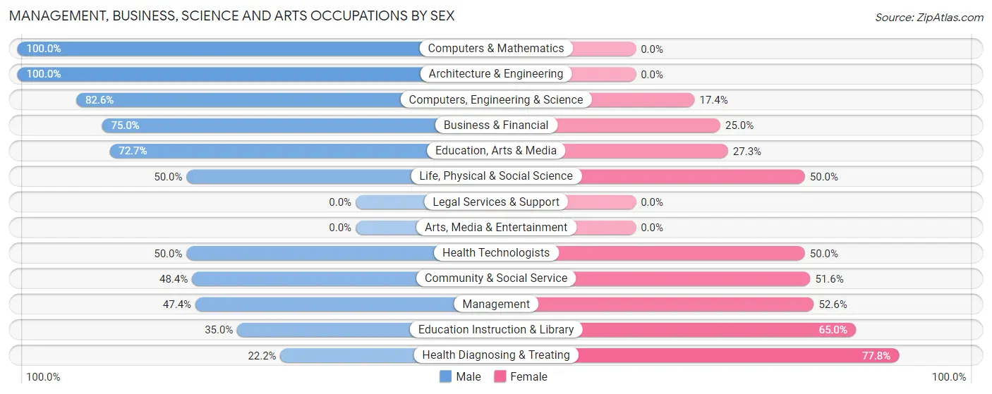 Management, Business, Science and Arts Occupations by Sex in Zip Code 73090