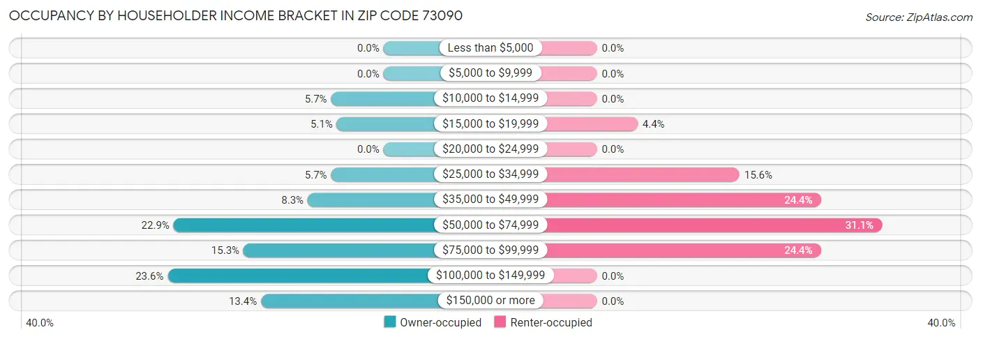 Occupancy by Householder Income Bracket in Zip Code 73090