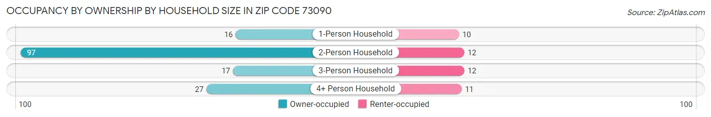 Occupancy by Ownership by Household Size in Zip Code 73090