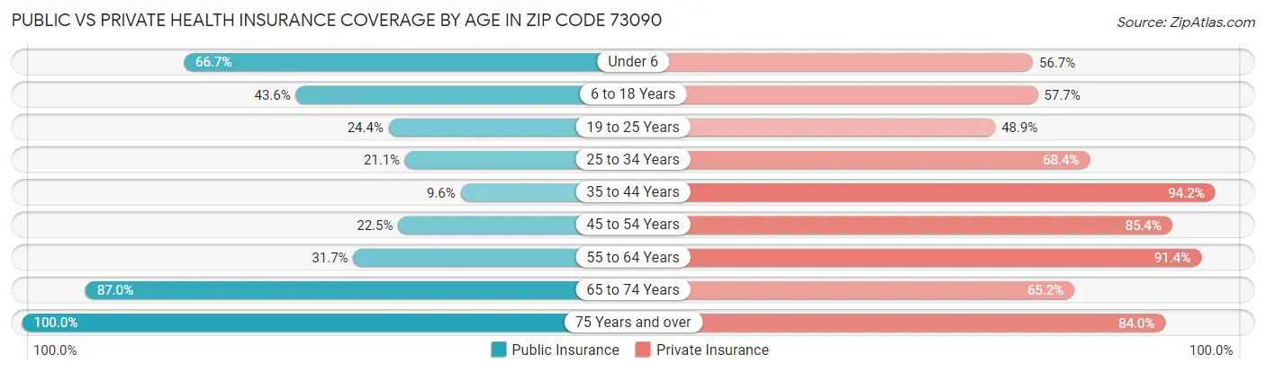 Public vs Private Health Insurance Coverage by Age in Zip Code 73090
