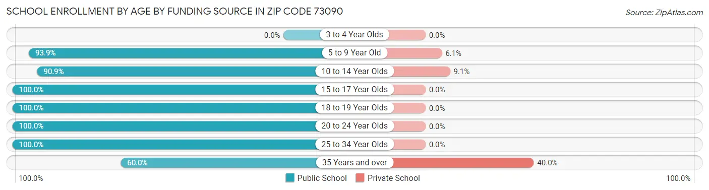 School Enrollment by Age by Funding Source in Zip Code 73090