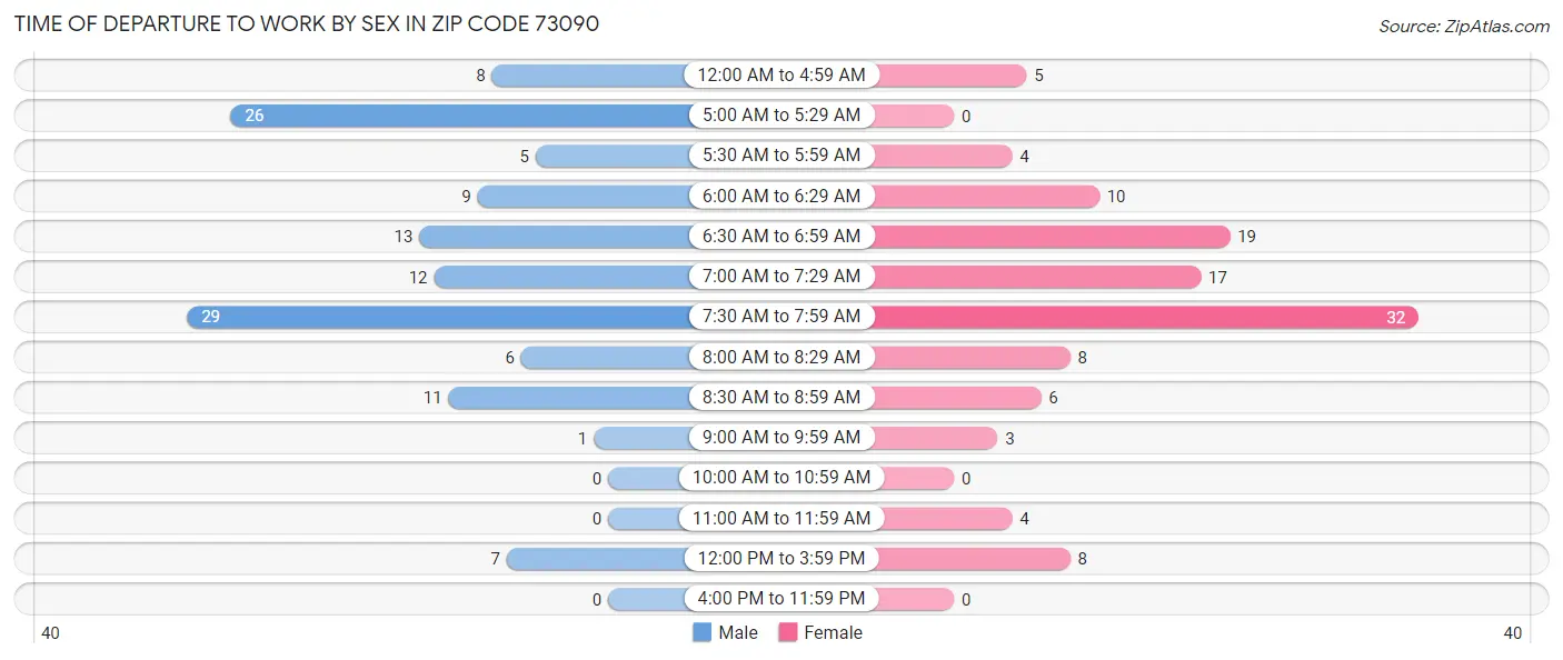 Time of Departure to Work by Sex in Zip Code 73090