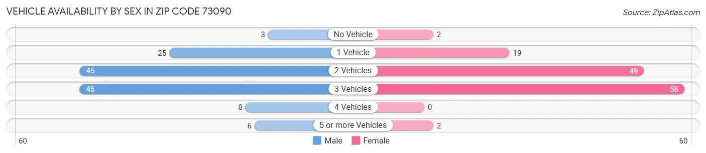 Vehicle Availability by Sex in Zip Code 73090
