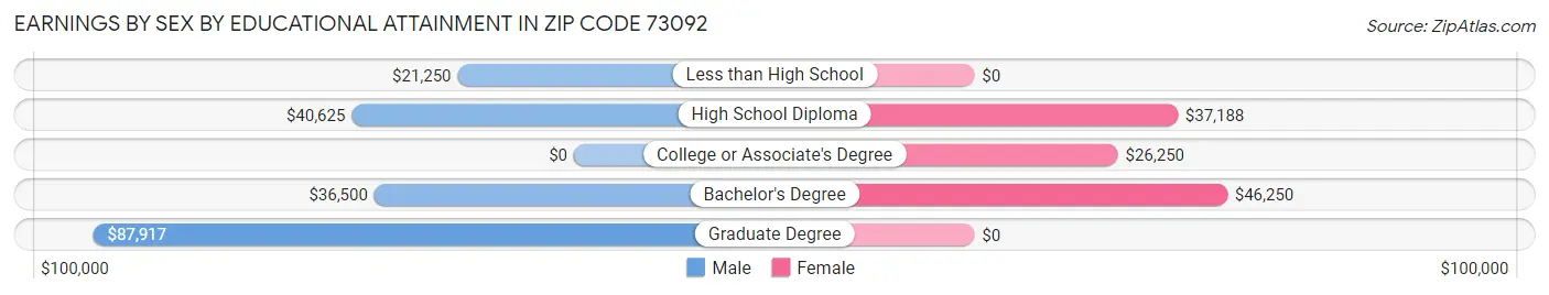 Earnings by Sex by Educational Attainment in Zip Code 73092