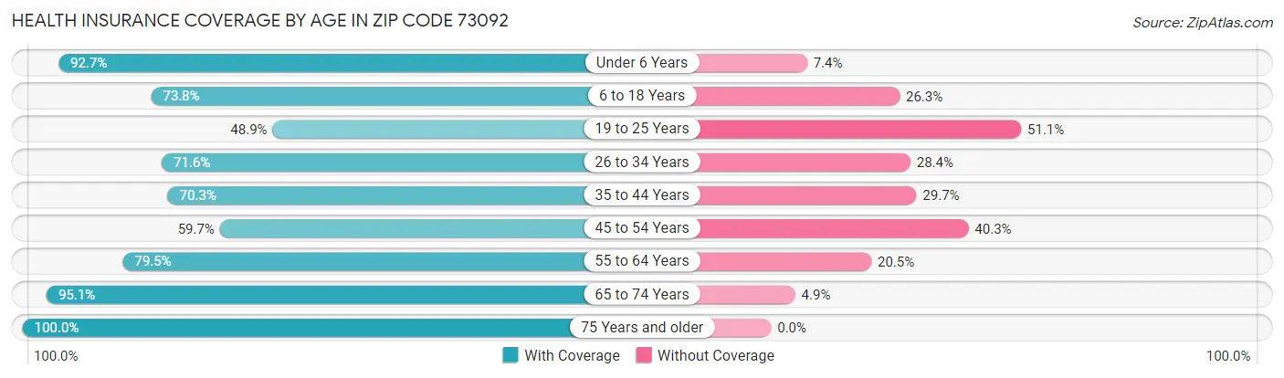 Health Insurance Coverage by Age in Zip Code 73092