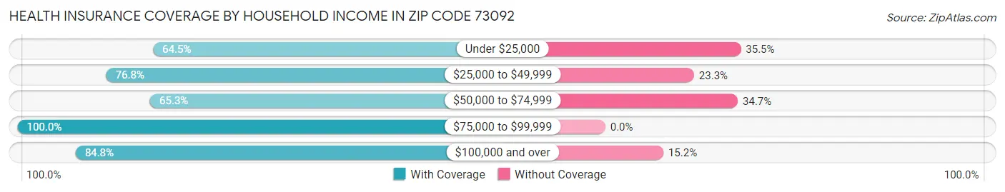 Health Insurance Coverage by Household Income in Zip Code 73092