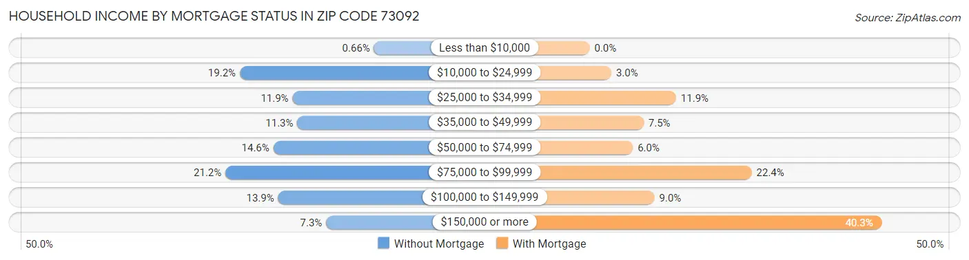 Household Income by Mortgage Status in Zip Code 73092