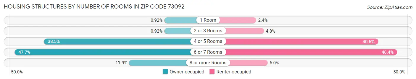 Housing Structures by Number of Rooms in Zip Code 73092