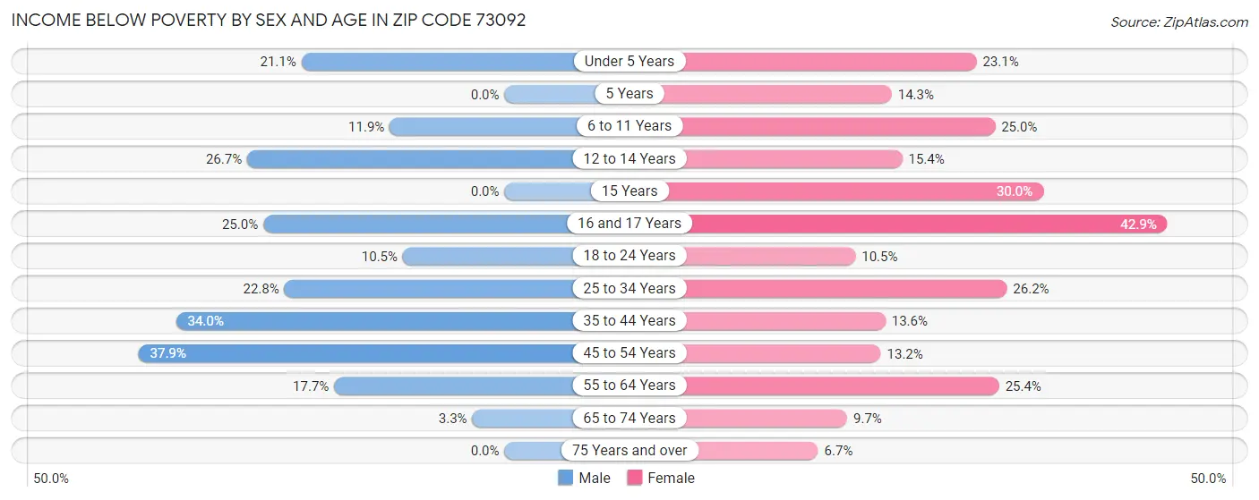 Income Below Poverty by Sex and Age in Zip Code 73092