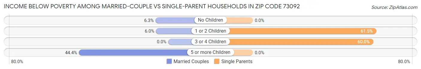 Income Below Poverty Among Married-Couple vs Single-Parent Households in Zip Code 73092