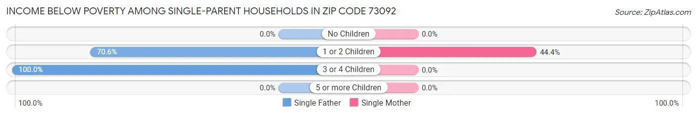 Income Below Poverty Among Single-Parent Households in Zip Code 73092