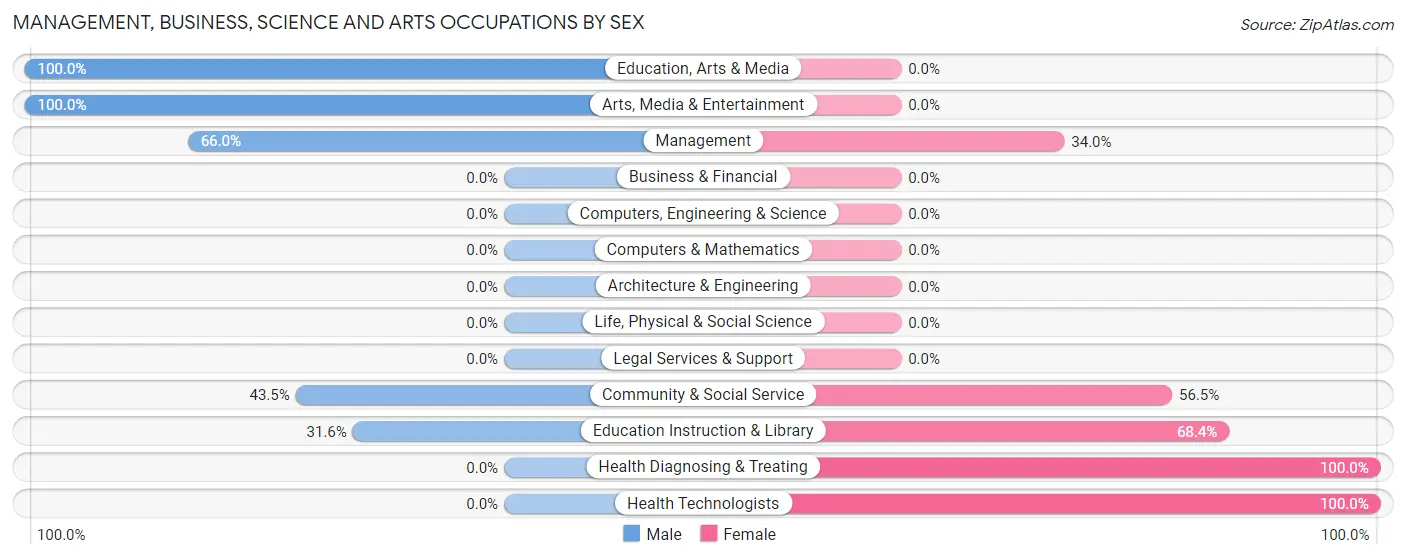Management, Business, Science and Arts Occupations by Sex in Zip Code 73092