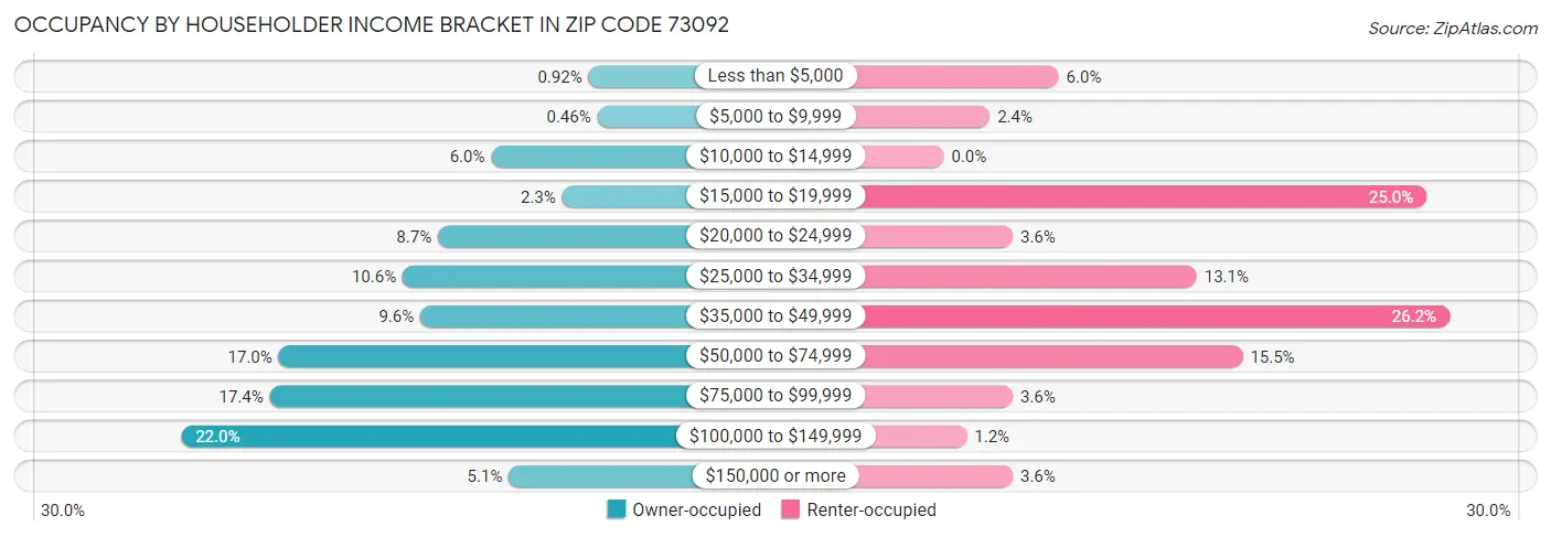 Occupancy by Householder Income Bracket in Zip Code 73092
