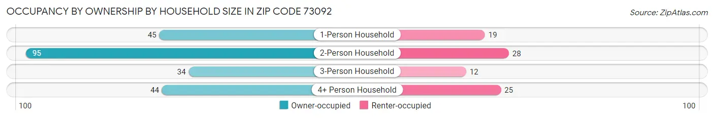 Occupancy by Ownership by Household Size in Zip Code 73092