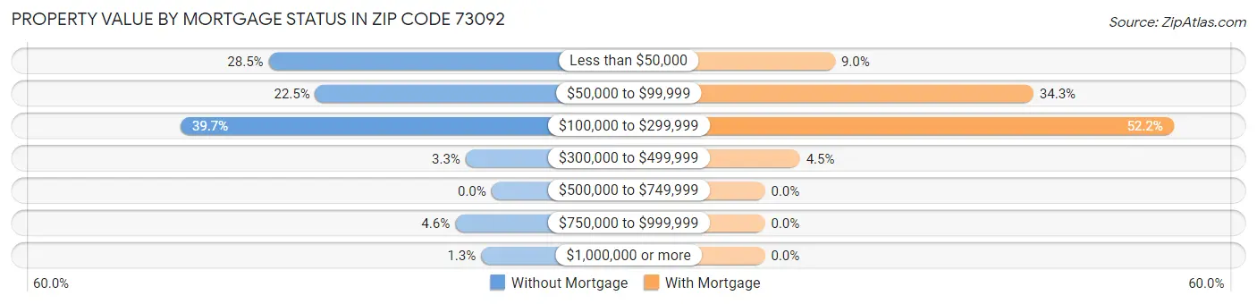 Property Value by Mortgage Status in Zip Code 73092
