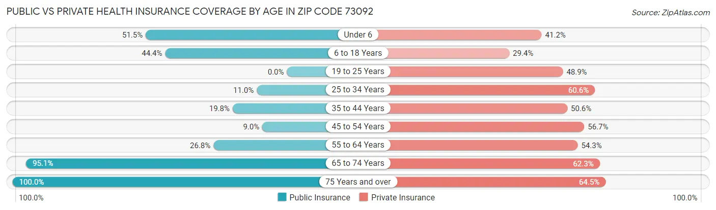 Public vs Private Health Insurance Coverage by Age in Zip Code 73092