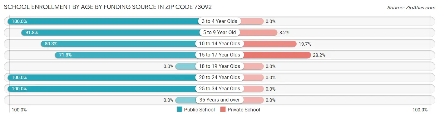 School Enrollment by Age by Funding Source in Zip Code 73092
