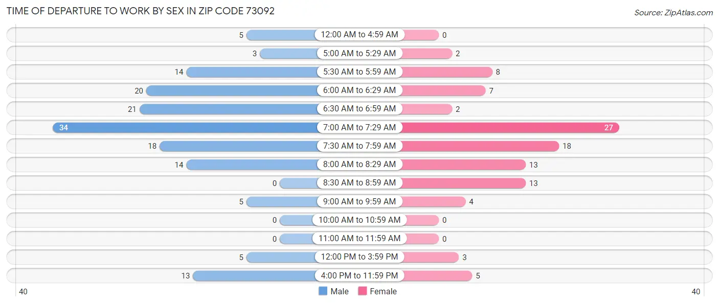 Time of Departure to Work by Sex in Zip Code 73092
