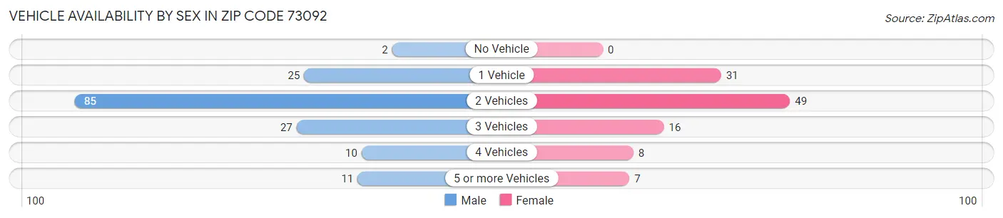 Vehicle Availability by Sex in Zip Code 73092