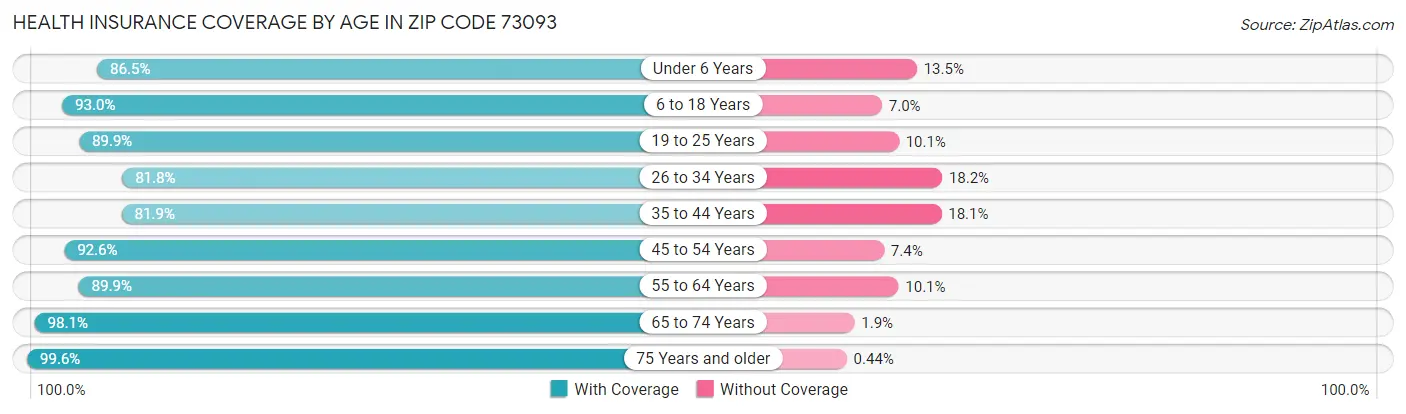 Health Insurance Coverage by Age in Zip Code 73093