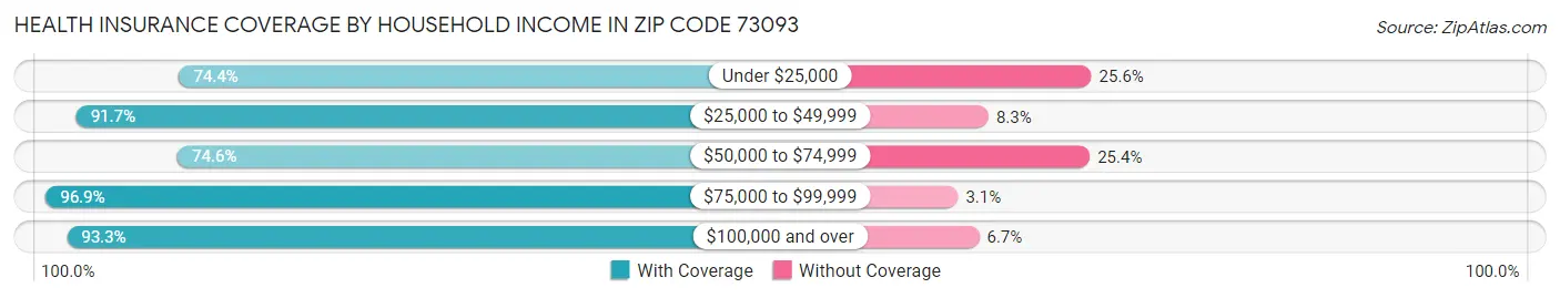 Health Insurance Coverage by Household Income in Zip Code 73093
