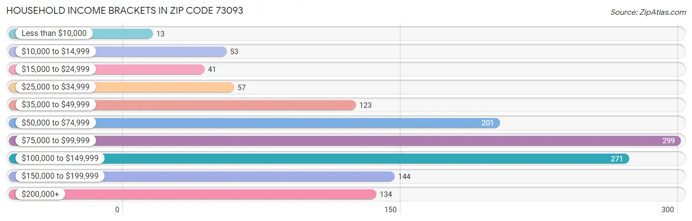 Household Income Brackets in Zip Code 73093