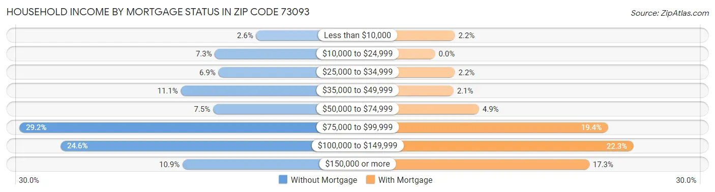 Household Income by Mortgage Status in Zip Code 73093