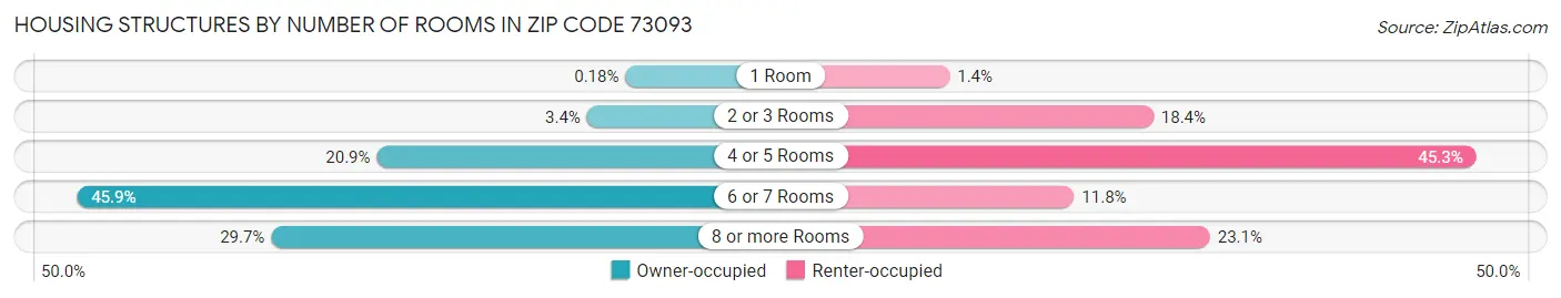 Housing Structures by Number of Rooms in Zip Code 73093