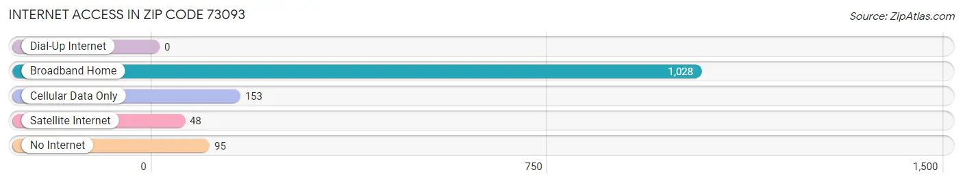 Internet Access in Zip Code 73093