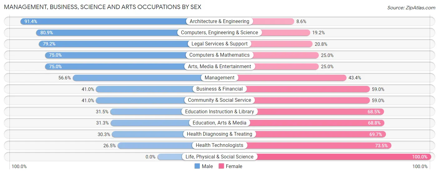 Management, Business, Science and Arts Occupations by Sex in Zip Code 73093