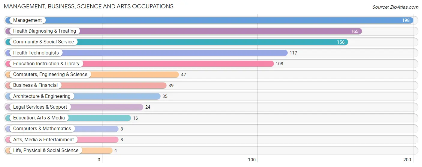 Management, Business, Science and Arts Occupations in Zip Code 73093