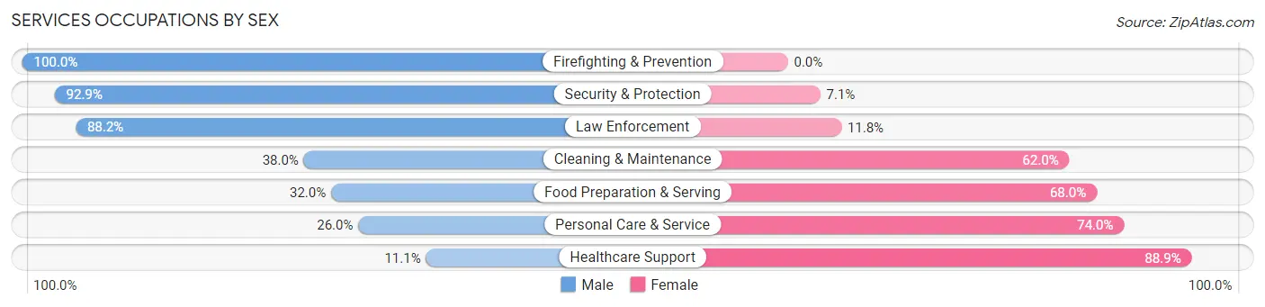 Services Occupations by Sex in Zip Code 73093