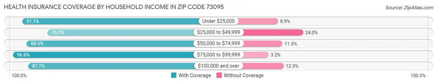 Health Insurance Coverage by Household Income in Zip Code 73095