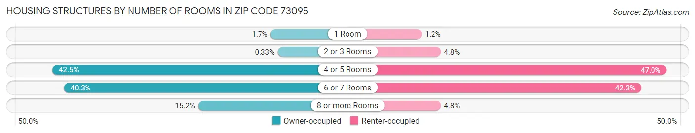 Housing Structures by Number of Rooms in Zip Code 73095